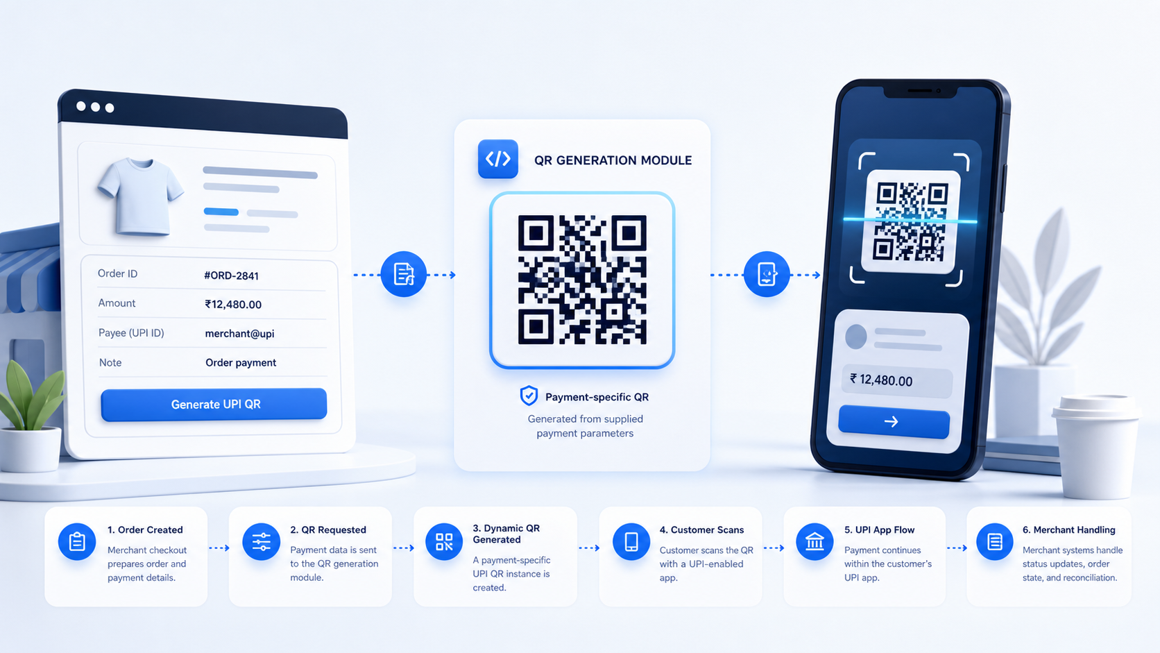 Dynamic UPI QR generation flow from merchant checkout to customer scan